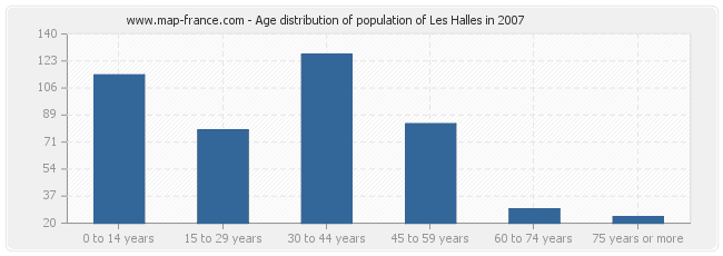 Age distribution of population of Les Halles in 2007